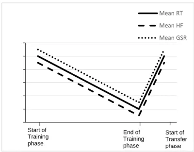 Figure 2. Expected pattern of results for RT, HF and GSR End of Training phase Start of  Transfer phase