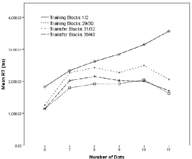 Figure 6. Mean response time as a function of number of dots for each block pairing 