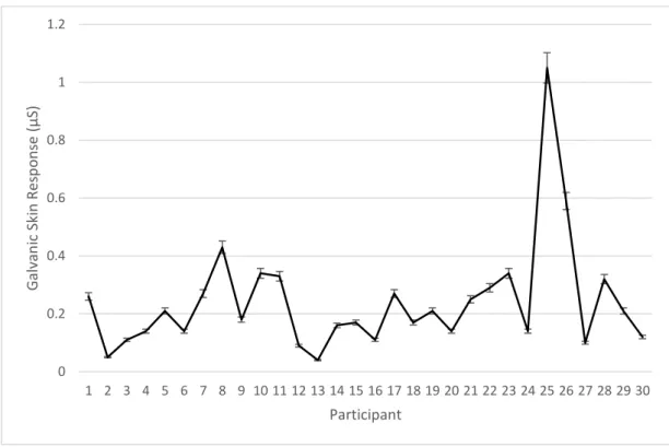 Figure 12. GSR variance by participant during Transfer Block 31. Error bars represent 95% 