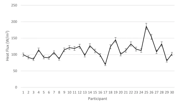 Figure 15. Heat flux variance by participant during Training Block 30. Error bars represent 95% Confidence  Intervals