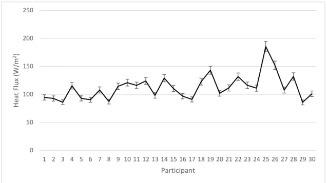 Figure 16. Heat flux variance by participant during Transfer Block 31. Error bars represent 95% Confidence  Intervals