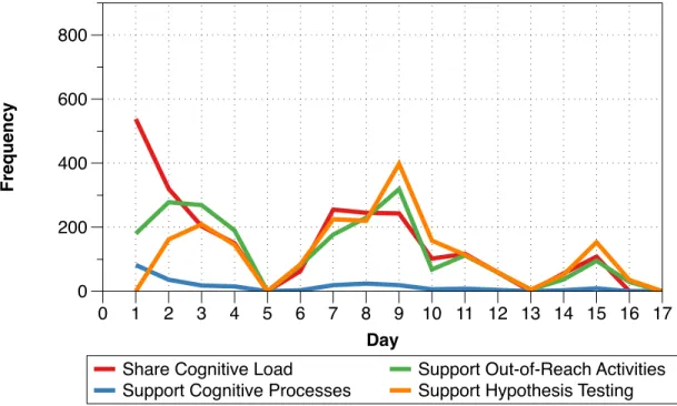 Figure 21: Tool Use Frequency for Control Condition 