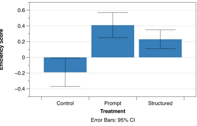 Figure 17: Efficiency at Time One by Treatment Condition 