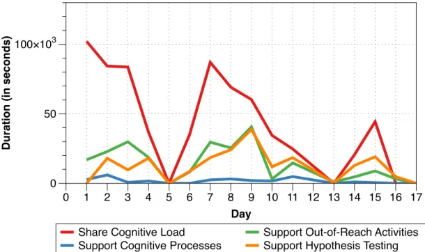 Figure 18: Tool Use Duration for Control Condition 