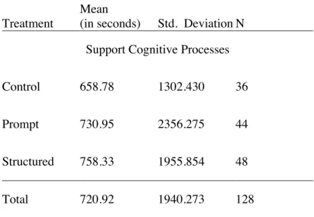 Table 4: Mean Tool Use Duration by Tool Category and Treatment Condition 