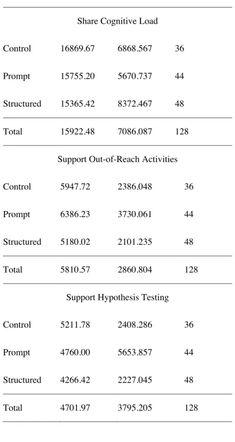 Table 4: Mean Tool Use Duration by Tool Category and Treatment Condition  (continued) 