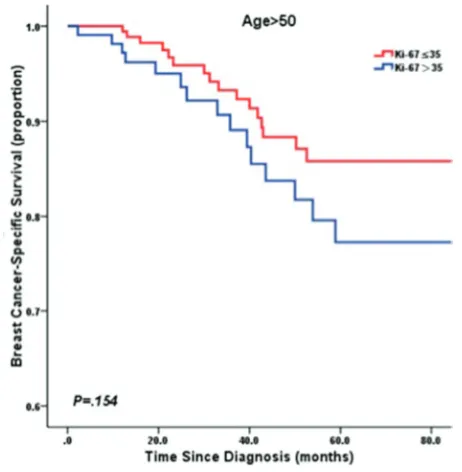 Figure 3: Kaplan-Meier curve of BCSS by Ki67 LI in patients ≤ 50 years old.