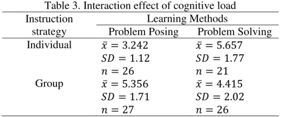 Table 3 shows the cognitive load rating (maximum rating: 9, minimum rating: 1). The higher the  cognitive load describes the less efficient their thinking process is