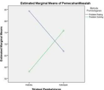 Figure 1. Interaction effect in terms of problem solving skill 