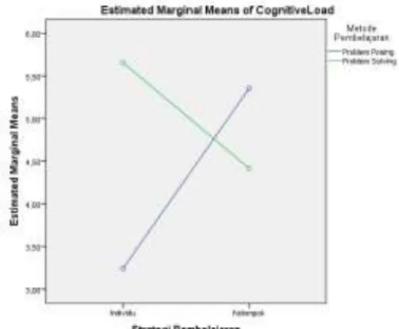 Figure 2. Interaction effect of cognitive load 