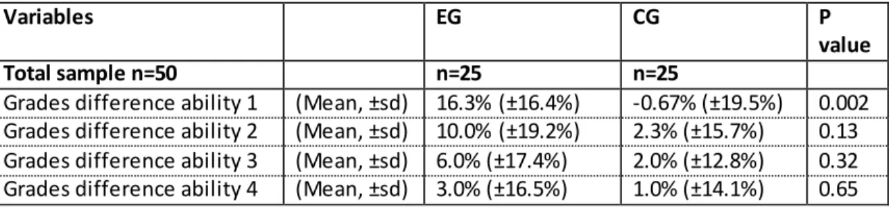 Table 2: Association  between  improvement  of EG and CG per ability 