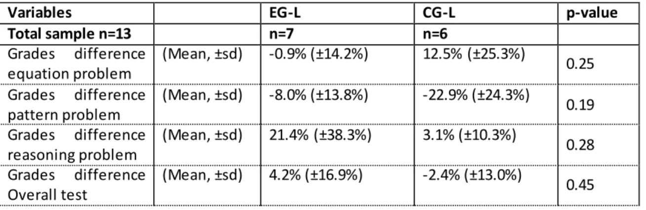 Table 3: Association  between  improvement  of EG-L and CG-L in overall test and per problem 