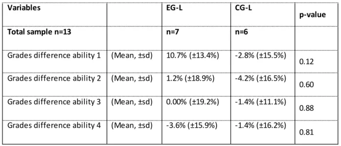 Table 4: Association  between  improvement  of EG-L and CG-L per ability 