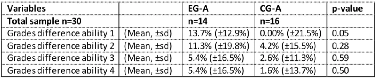 Table 6: Association  between  improvement  of EG-A and CG-A per ability 