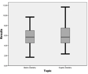 Figure 8: An error bar chart showing the mean values and the upper and lower  bounds of error due to topic 