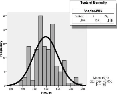 Figure 9: The distribution of the results in the quantitative learning test 