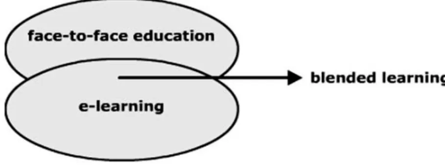 Figure 1: A diagram of the blended learning formed to combine face-to-face  instructor-led training and e-learning (adopted from Köse, 2010, p