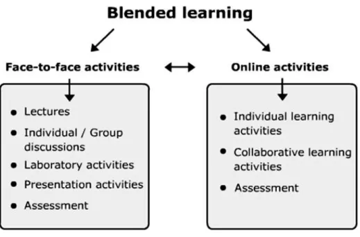 Figure 2 depicts the balance activities between face-to-face and online learning. There  are activities that are more suitable for face-to-face portions of blended learning