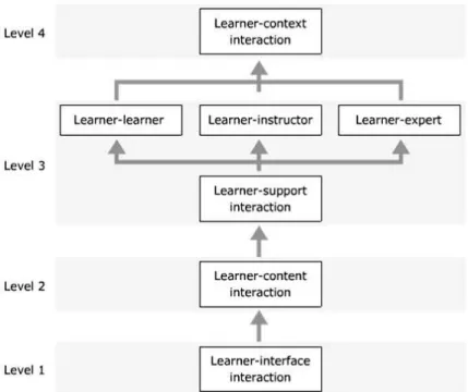 Figure 4: Levels of interactions in online learning (adopted from Ally et al., 2004, p