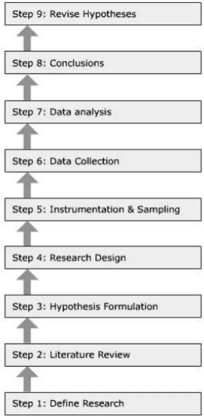 Figure 5: Diagram of the quantitative (positivistic) research process: Testing of  theory (adopted from Crabtree &amp; Miller, 1999, p