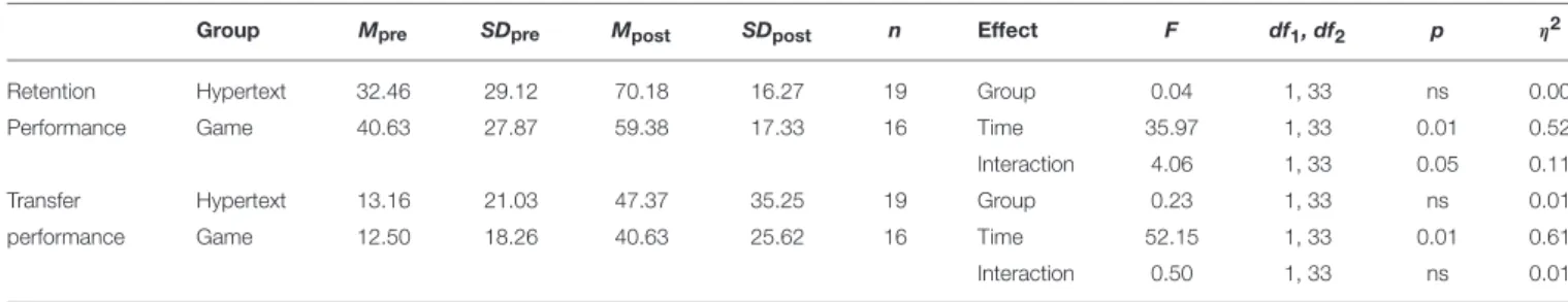 TABLE 8 | Descriptive statistics and the test results of the retention and transfer performance analyses for learners who completed Level 4.
