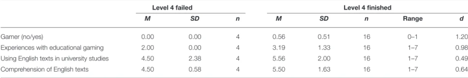 TABLE 9 | Descriptive statistics of the students’ subjective ratings of their learning experience and comprehension of English texts.