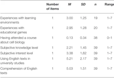 TABLE 1 | Characteristics of the students’ subjective ratings of their learning experience, prior knowledge, interest, and comprehension of English texts.