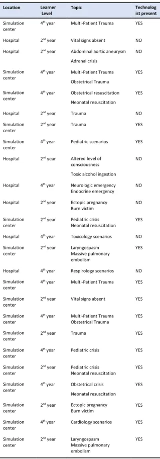 Table 1 – Scenario topics  Location  Learner   Level  Topic  Technolog ist present  Simulation  center 