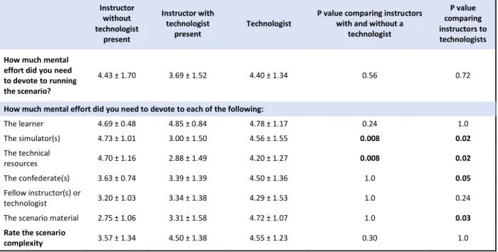 Table 2 - Cognitive load of instructors and technologists  Instructor  without  technologist  present  Instructor with technologist present  Technologist  