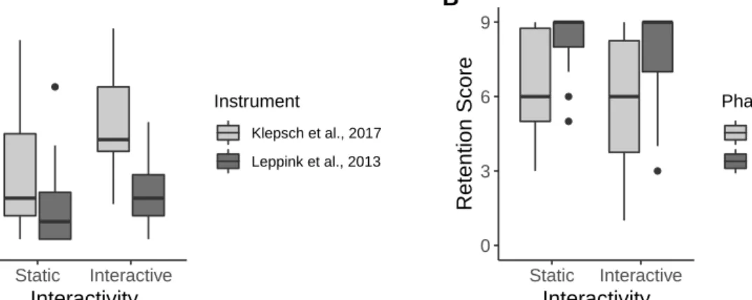 Figure 8. Descriptive results of Experiment 3. A: Boxplot of the averaged extraneous load ratings  (minimum = 1, maximum = 7)