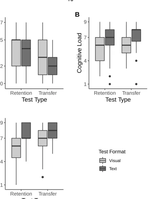 Figure 3.  Descriptive results of Experiment 1. A: Boxplot of learning scores (minimum = 0,  maximum = 7)