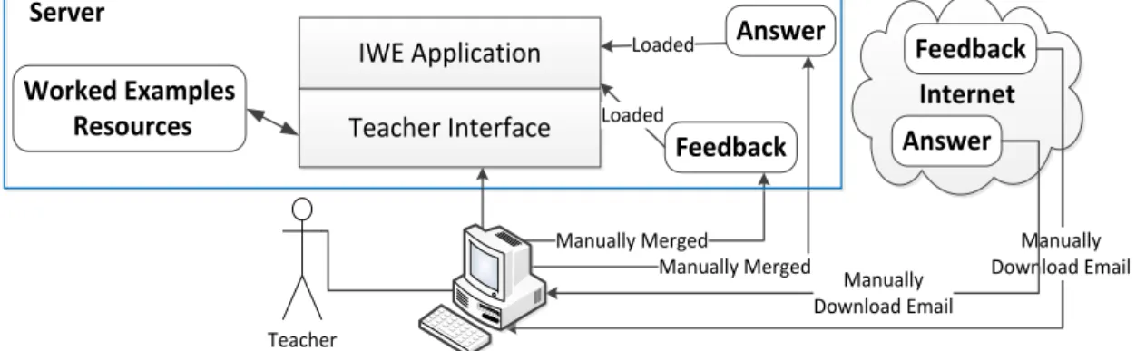 Figure 5.5 Teacher Collects Data when IWE used outside the Laboratory Environment  
