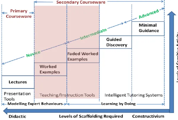 Figure 1.1 Relationships between Cognitive Activities, Pedagogical Methods, Different  Levels of Learner and Courseware 
