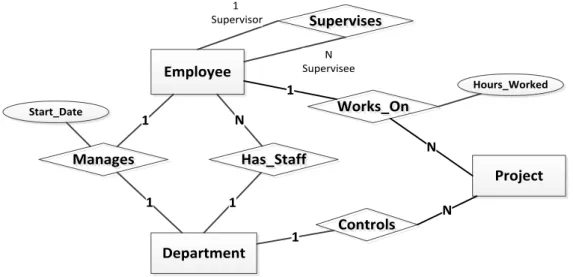 Figure 2.2. A Draft Design ER Diagram 