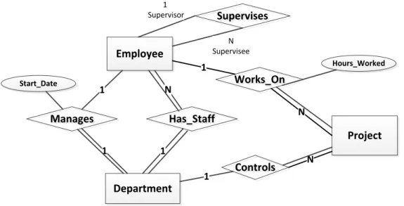 Figure 2.3 A Second Draft Design ER Diagram with Participation Constraints 