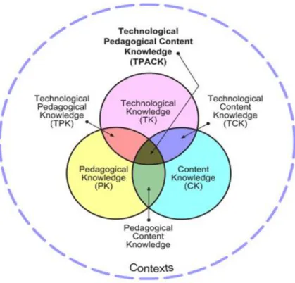 Figure 2.5 TPACK Framework Diagram [63] 