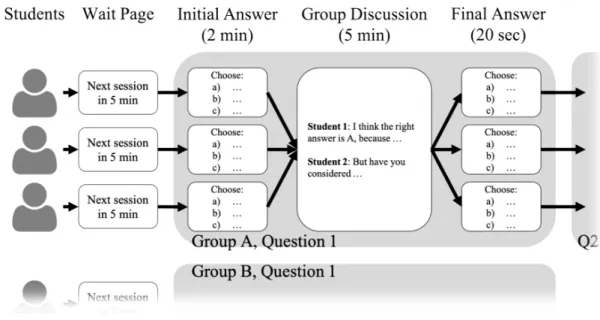 Figure 3.2: Illustration of structured task: collaborative quiz sessions