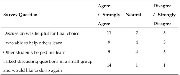 Table 3.1: Survey questionnaire and responses from MOOCchat partici- partici-pants Survey Question Agree / Strongly Agree Neutral Disagree / StronglyDisagree