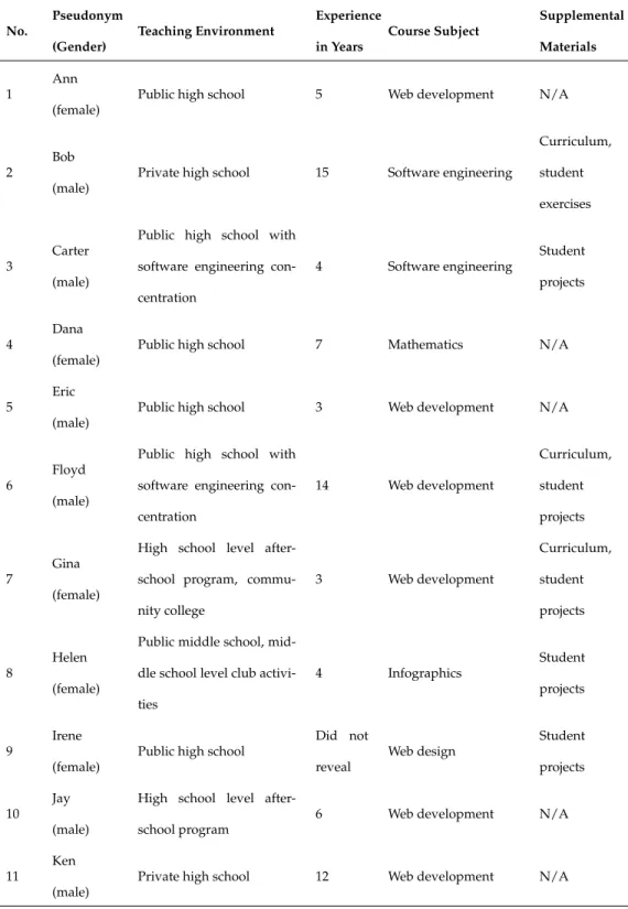Table 4.1: Interview participants for exploratory study No. Pseudonym (Gender) Teaching Environment Experiencein Years Course Subject SupplementalMaterials 1 Ann (female)