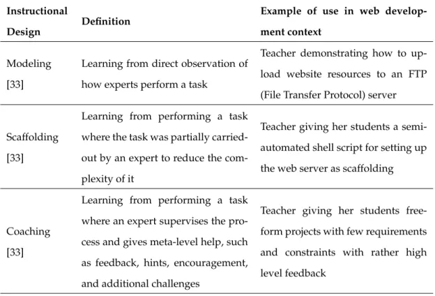 Table 4.4: Instructional designs according to cognitive apprenticeship