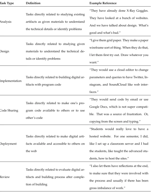 Table 4.5: Task types in web programming courses identified