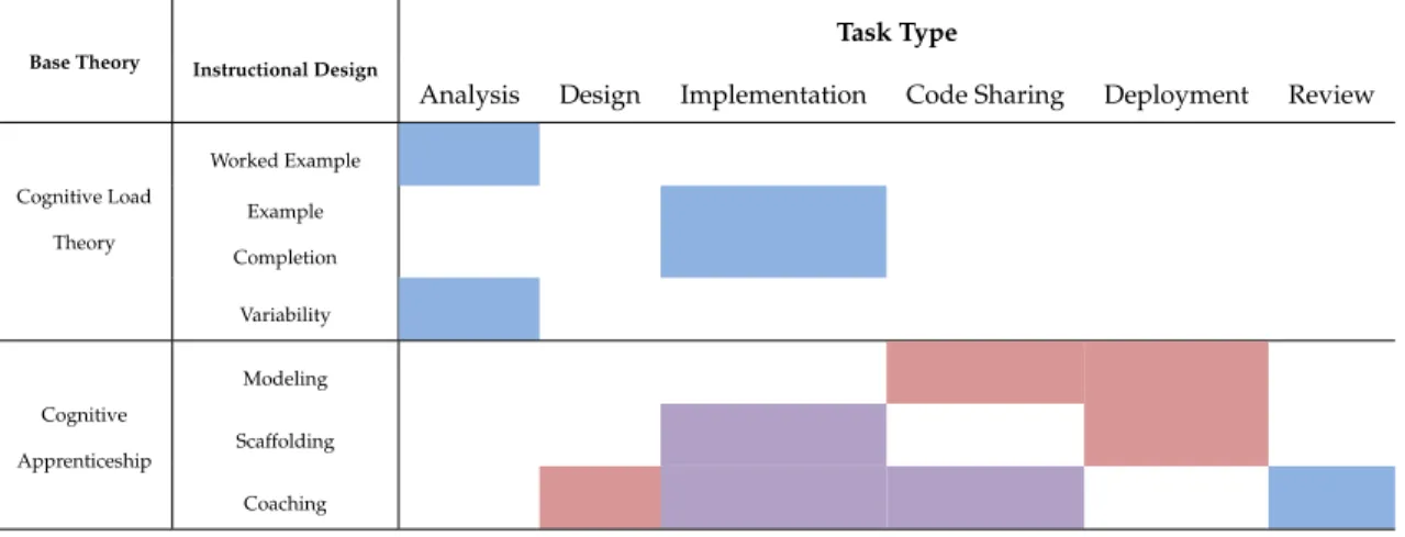 Table 4.6: Reported success of instructional designs per task type