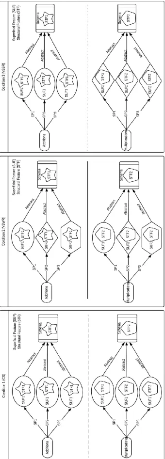 Figure 3. Different Processes of Schema Construction in Three Groups