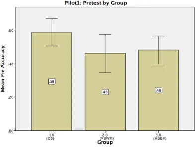 Figure 6. Equivalent Prior Knowledge Across Groups 