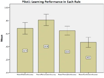 Figure 10. Overall Performance Accuracy of Each rule 
