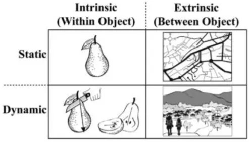 Figure 1: The 2 x 2 Classification of Spatial Skills.  Uttal, Meadow et al. (2013) defined  spatial skills by crossing two dimensions – intrinsic versus extrinsic information and  static versus dynamic tasks