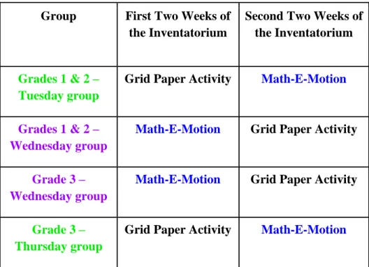 Figure 2: Student Grouping and Schedule of Activities.  Shows how the students were  grouped and the schedule of the activities in which the students participated