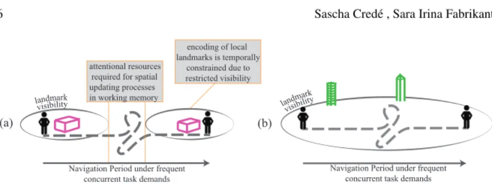 Fig. 2 Attentional resources are required to different extents when learning local and global land- land-mark configurations