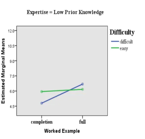 Figure 2. The interaction between instructional strategy and task difficulty for low-prior- low-prior-knowledge learners
