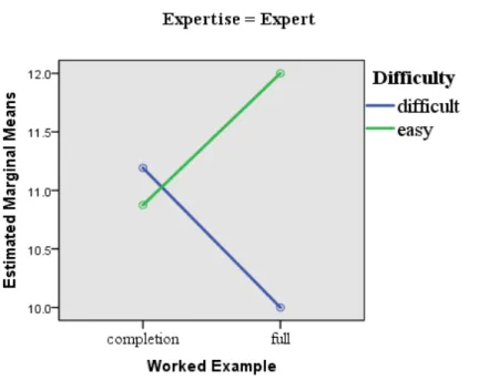 Figure 3. The interaction between instructional strategy and task difficulty for high-prior- high-prior-knowledge learners